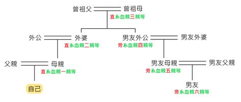 叔公算幾等親|親等迷思：叔公究竟幾等親？